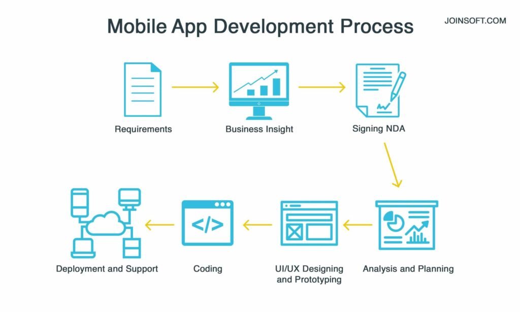 Mobile App Development Company in Diamond Bar