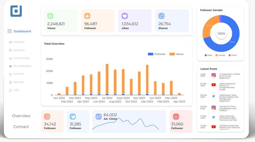 Social Media Management Company process in Rolling Hills Estates by Pink Gorilla